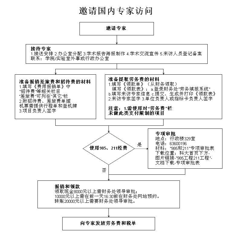 邀请国内专家访问