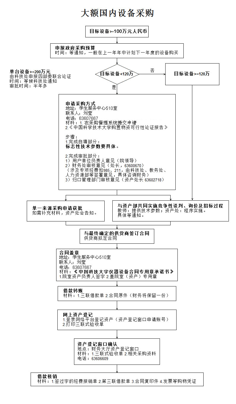 大额国内设备采购